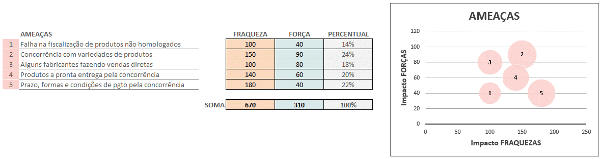 Análise e percentual das ameaças