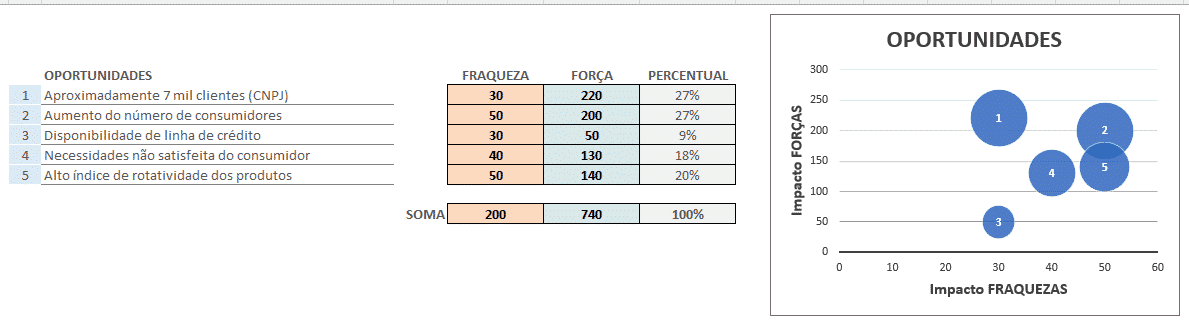 Análise e percentual das oportunidades