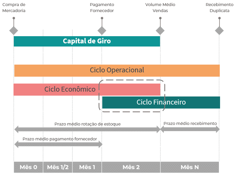 Comparativo do ciclo econômico-financeiro real e ideal