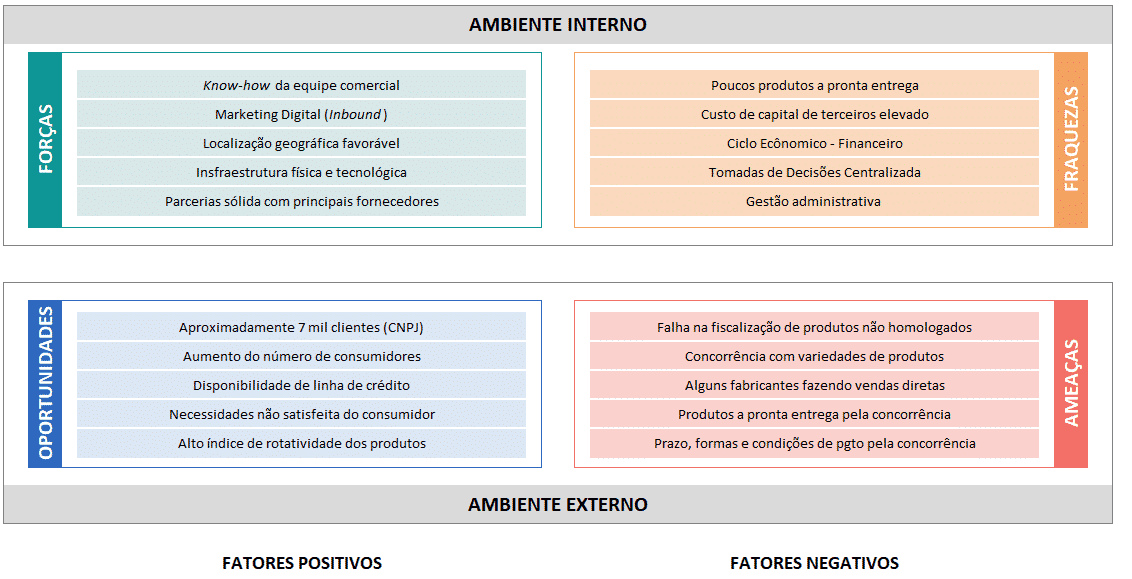 Matriz estruturada com os dados do case