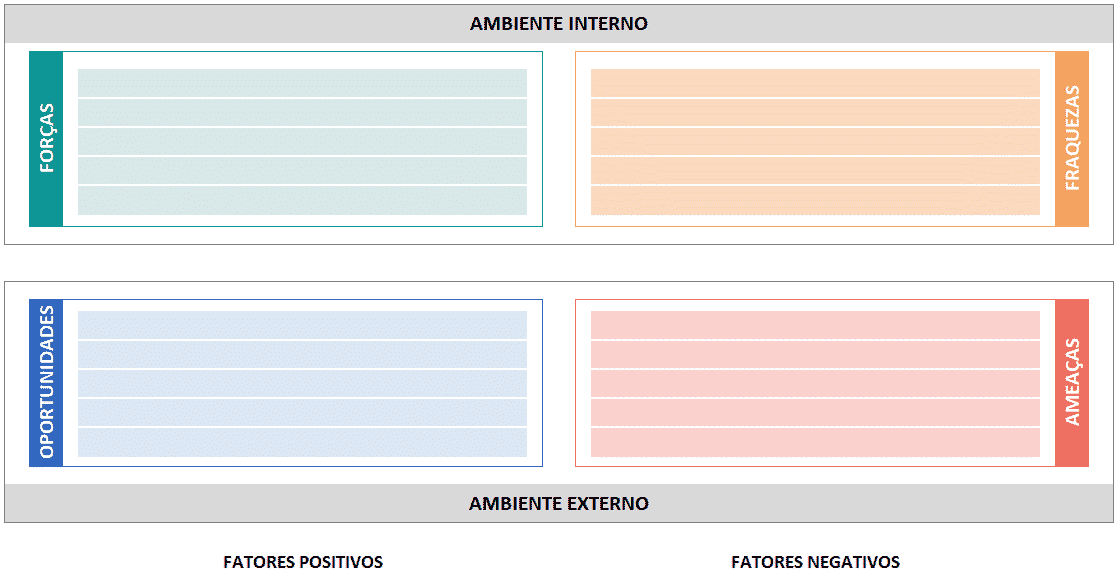 Matriz SWOT com os quatro quadrantes