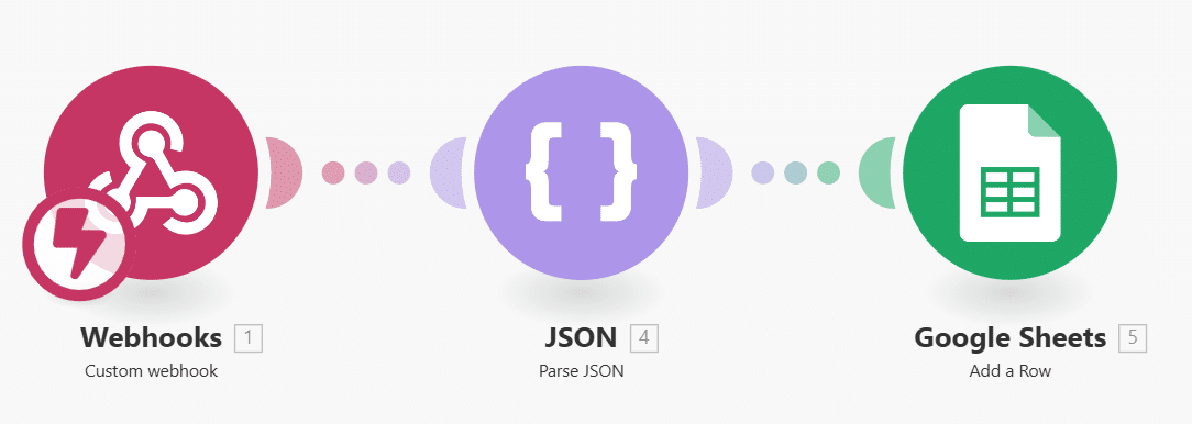 Cenário no Make com webhook, módulo JSON e Google Sheets