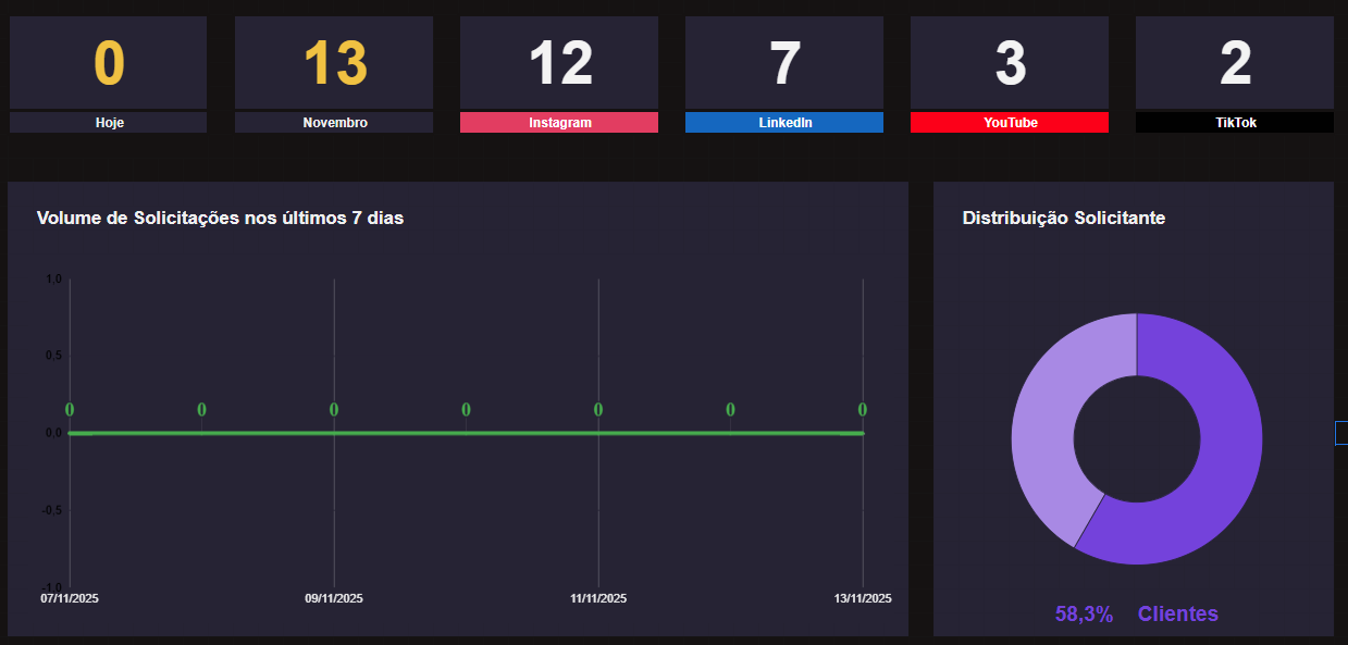 Dashboard no Google Sheets atualizado em tempo real
