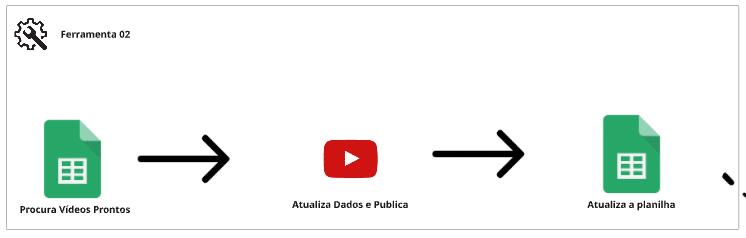 Fluxograma da segunda ferramenta da automação