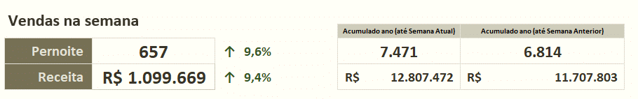 Resumo de vendas do período analisado