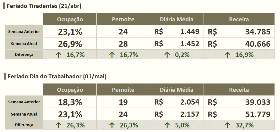 Tabela de seleção dos feriados para a análise