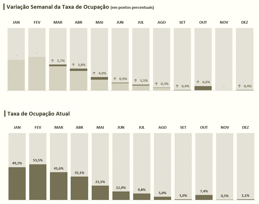 Variação de ocupação por mês