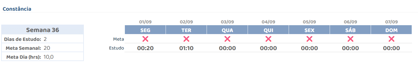 Painel de constância diária de estudo