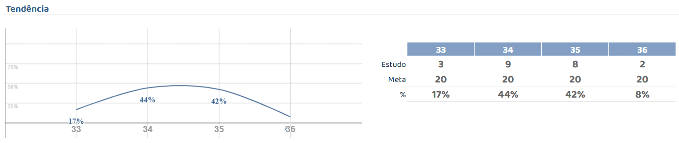 Gráfico de tendência das últimas semanas