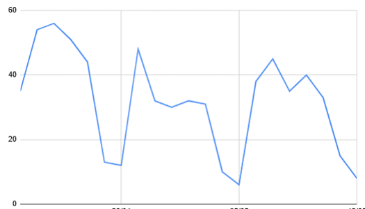 Gráfico com as contagens diárias, cheio de vales no fim de semana