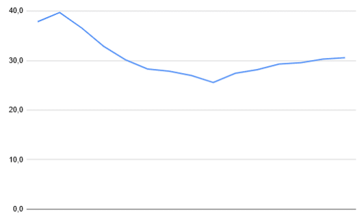 Gráfico usando média móvel, com a tendência clara