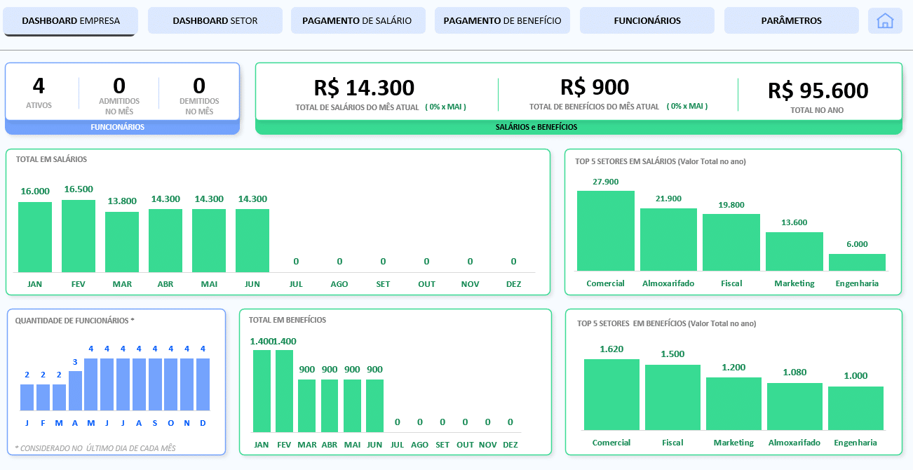 Dashboard geral de controle de funcionários