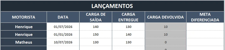 Aba de lançamentos com motorista, data, carga de saída, carga entregue e carga devolvida