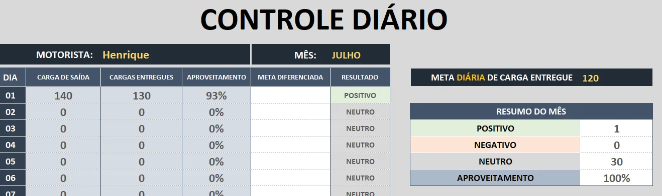 Relatório diário com aproveitamento por dia, meta diária e resumo do mês