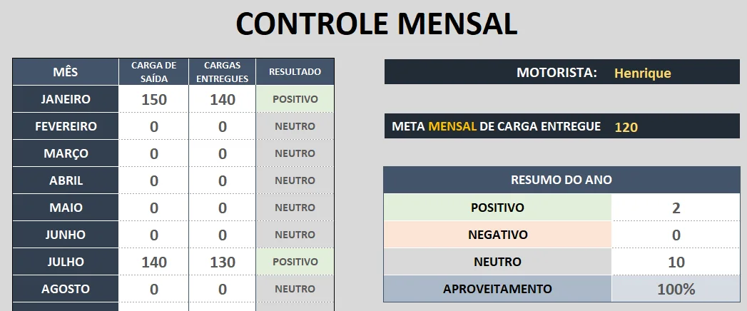 Relatório mensal mostrando carga por mês, resultado e resumo do ano com aproveitamento