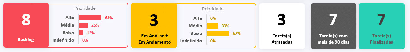Tarefas atrasadas, paradas e concluídas com rankings Top 10 por prioridade