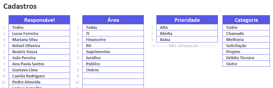 Tabelas de cadastro de áreas e subáreas