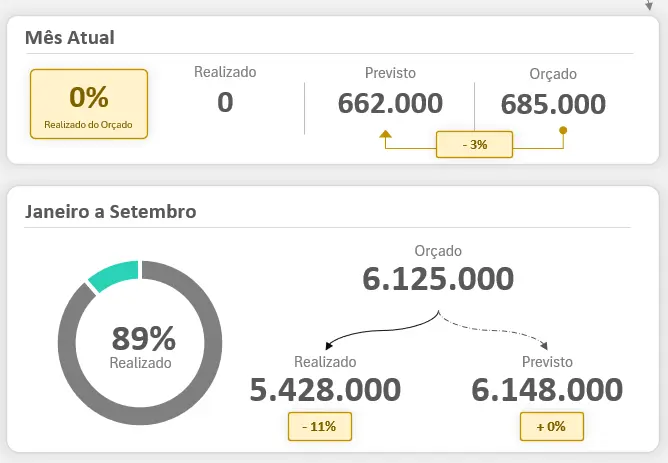 Cartões do dashboard com realizado, previsto, orçado e o percentual de execução do orçamento no mês