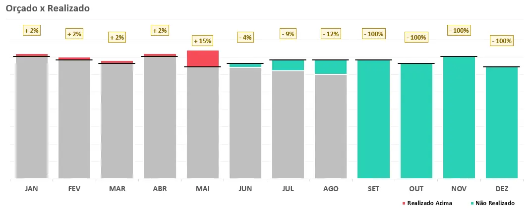 Gráfico de orçado e realizado mês a mês