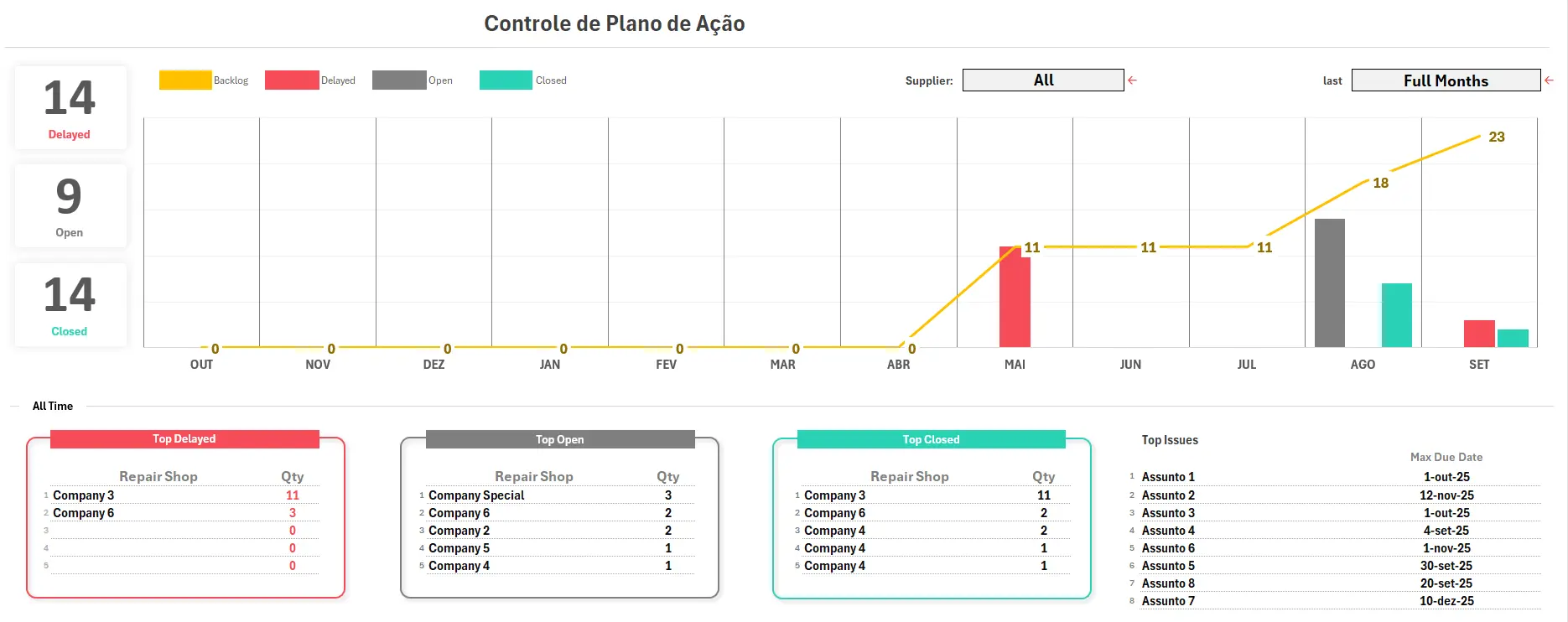 Dashboard gerencial final montado