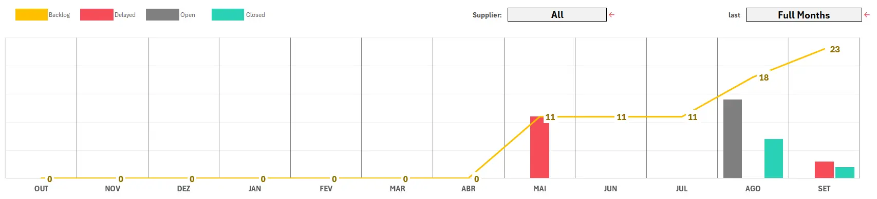 Gráfico de coluna com os planos de ação por status