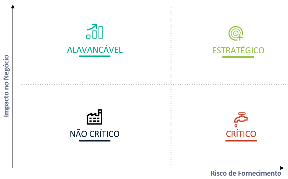 Matriz de Kraljic com os quatro quadrantes de classificação de compras