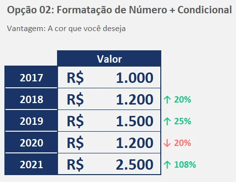 Variação percentual destacada em vermelho pela formatação condicional no Excel