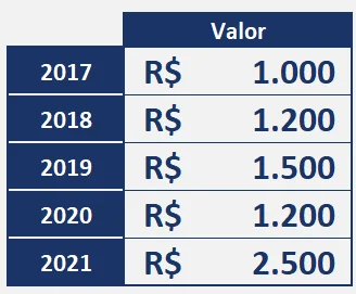 Tabela com os dados de faturamento por ano no Excel antes da formatação