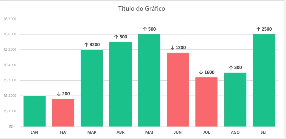 Gráfico de colunas finalizado com as barras de queda destacadas em vermelho