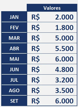 Tabela com os valores de faturamento por mês no Excel, ponto de partida do gráfico