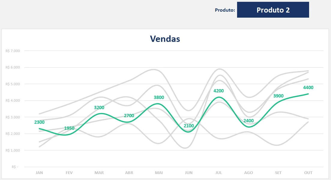 Gráfico de linhas destacando o produto 02 selecionado no seletor