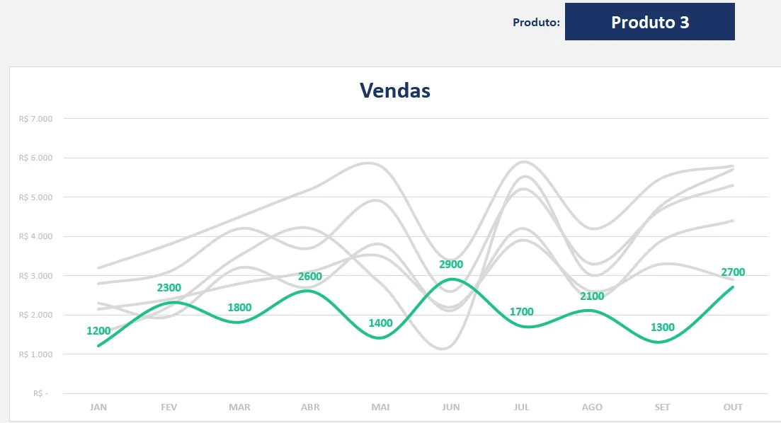 Gráfico de linhas destacando o produto 03 selecionado no seletor