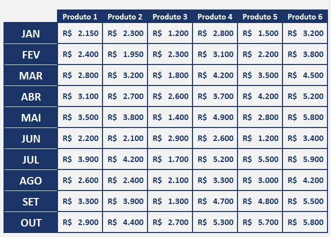 Tabela de dados no Excel com um produto por coluna e um mês por linha