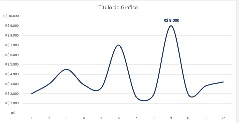 Gráfico de linha suavizada no Excel exibindo o rótulo apenas no ponto de valor máximo, R$ 9.000