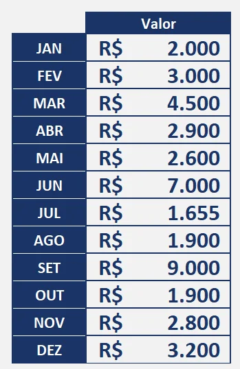 Tabela no Excel com os meses de janeiro a dezembro e o valor de cada mês