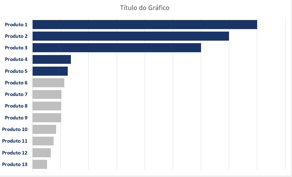 Gráfico de barras no Excel com os cinco primeiros produtos em azul escuro e os demais em cinza claro