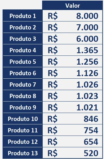 Tabela no Excel com treze produtos e seus valores, ordenada do maior para o menor