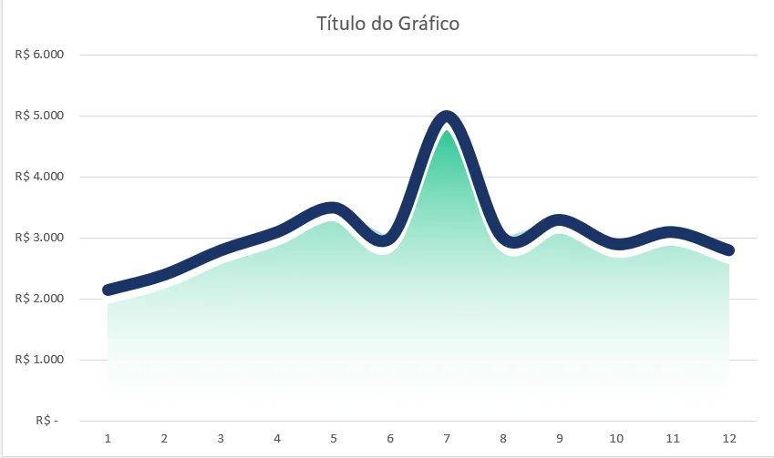 Gráfico de linha no Excel com traçado azul escuro e área em degradê verde dissolvendo até o branco