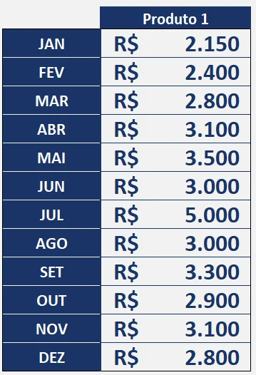 Tabela no Excel com os meses de janeiro a dezembro e o valor de vendas de cada mês