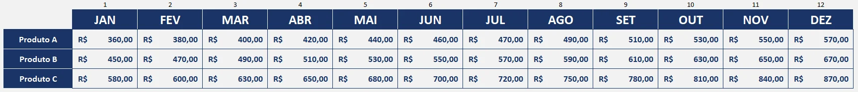 Tabela no Excel com os meses de janeiro a dezembro e os valores de cada produto por mês