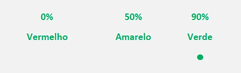 Faixas que definem quando o sinaleiro fica vermelho, amarelo ou verde
