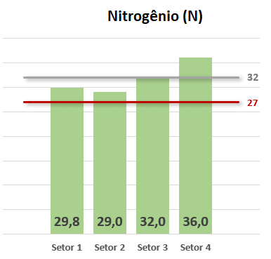 Gráfico de colunas com as medições e as linhas de limite
