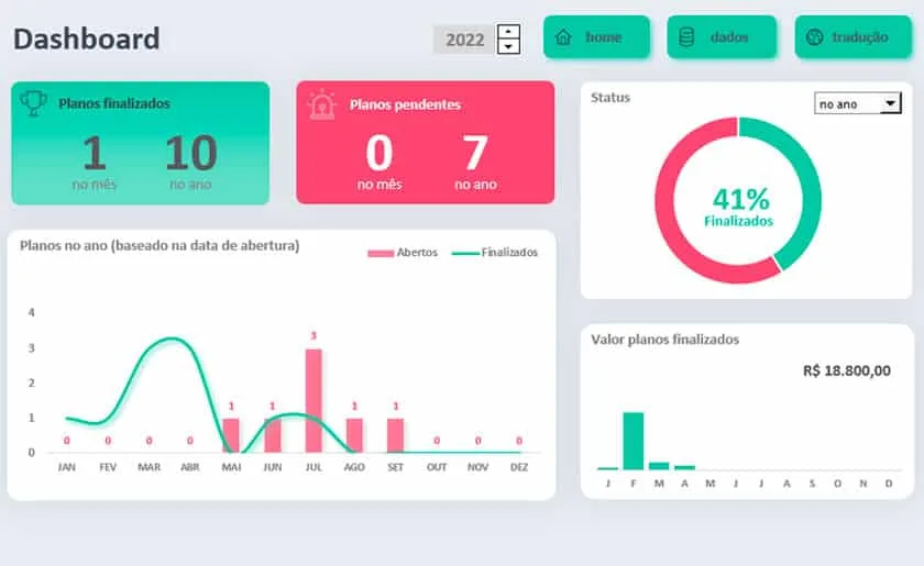 Dashboard de acompanhamento dos planos na planilha 5W2H