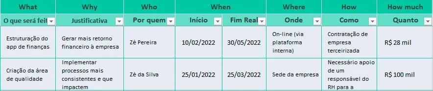 Tabela de dados da planilha 5W2H no Excel