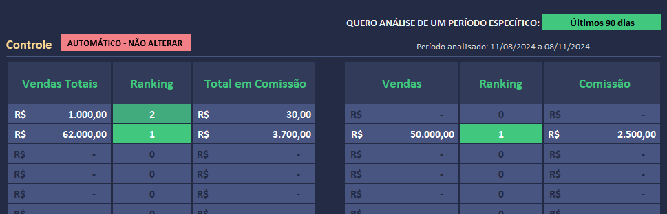 Resumo de vendas, comissões e ranking dos vendedores