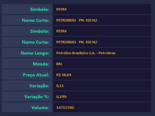 Preço e dados da ação PETR4 retornados pela consulta na planilha do Excel