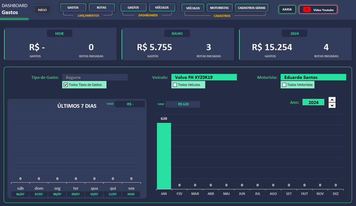 Dashboard de gastos da planilha de controle de frota