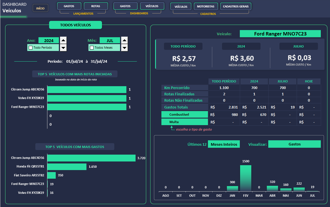 Dashboard de veículos da planilha de controle de frota com custo por km