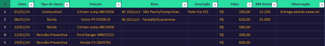 Tela de lançamento de gastos da frota com data, tipo, veículo, valor e quilometragem