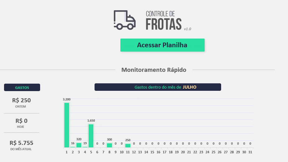 Tela inicial da planilha de controle de frota com resumo de gastos de hoje, do mês e gráfico diário